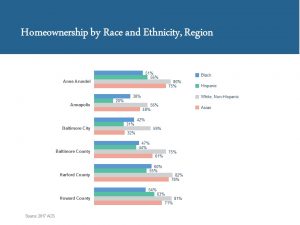Bar chart titled “Homeownership by Race and Ethnicity, Region,” showing homeownership rates for Black, Hispanic, White Non-Hispanic, and Asian residents across six Maryland regions. White Non-Hispanic rates are highest in all regions.
